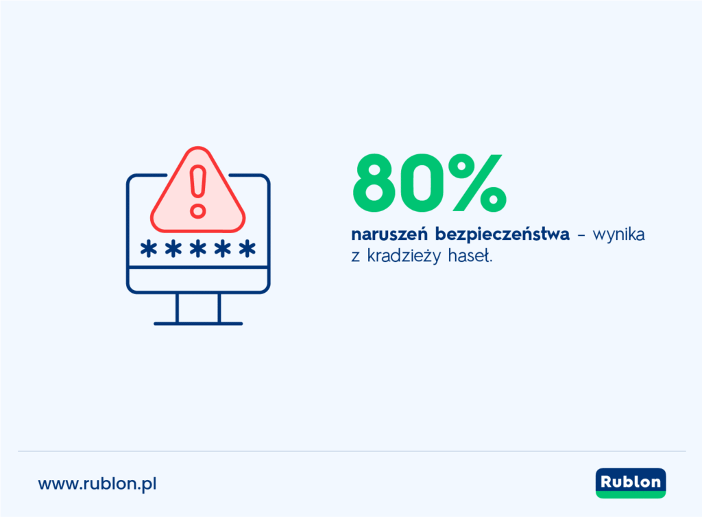 Infografika pokazująca, że ​​80% naruszeń bezpieczeństwa było spowodowanych kradzieżą haseł