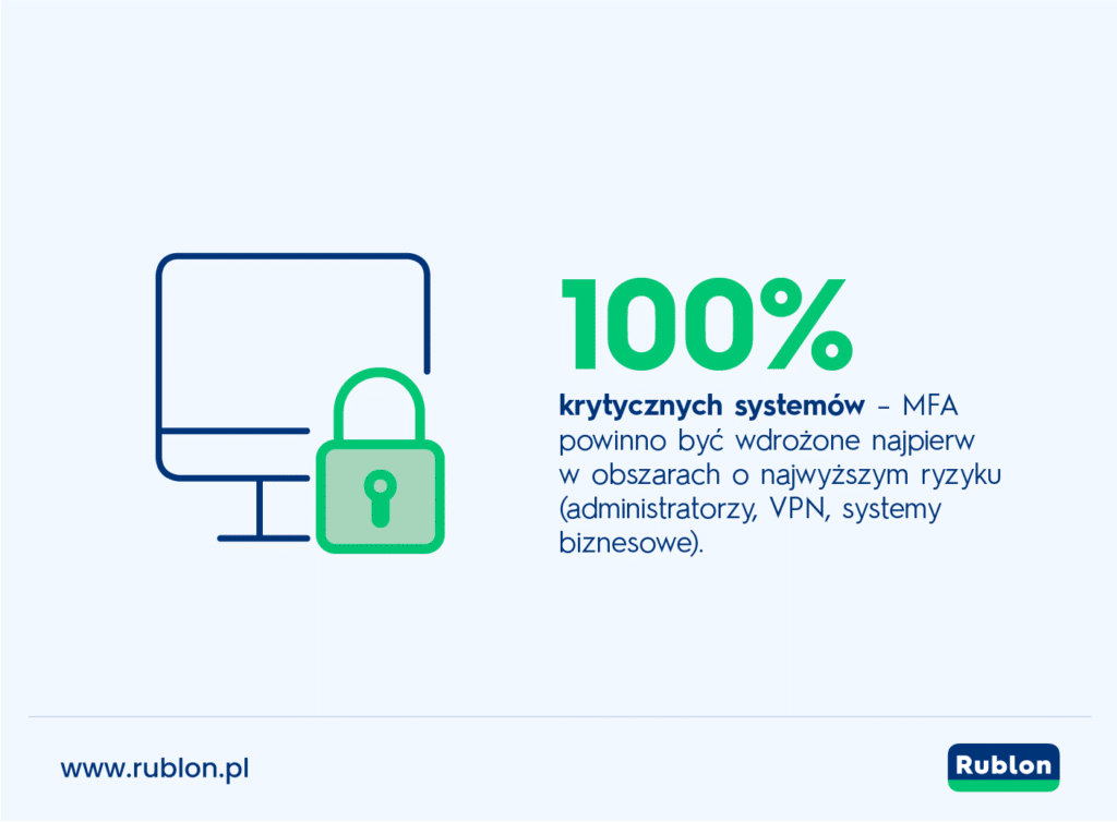 Infografika pokazująca, że 100% krytycznych systemów powinno być chronionych za pomocą uwierzytelniania wieloskładnikowego.
