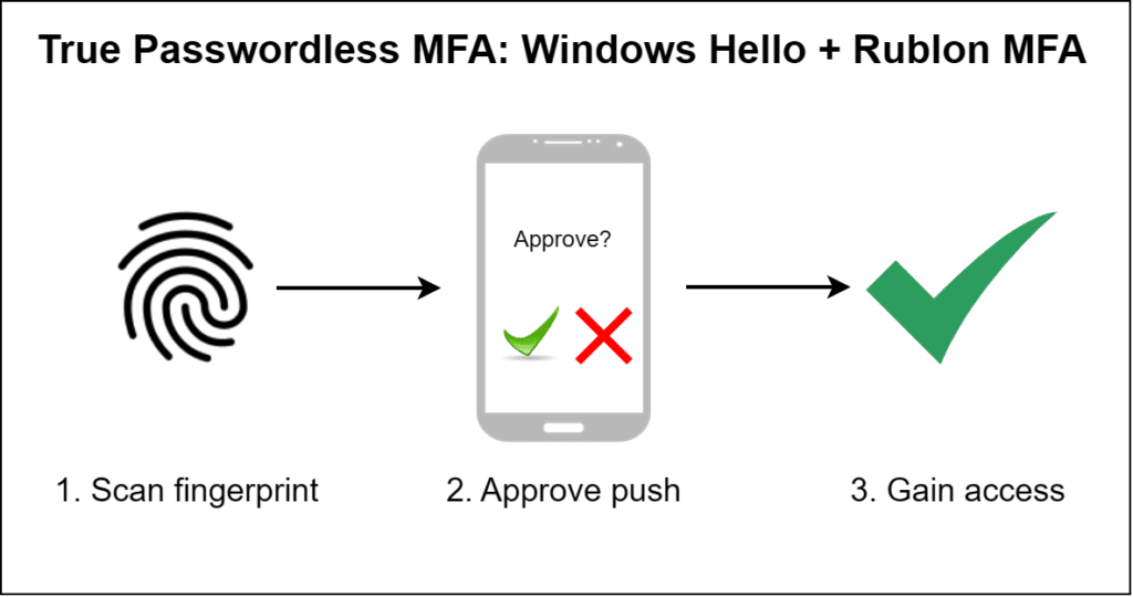 True Passwordless MFA using Windows Hello's Fingerprint as the first authentication factor and Rublon MFA's Mobile Push as the second authentication factor